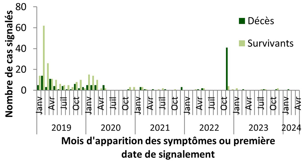 Figure 5. La version textuelle suit.