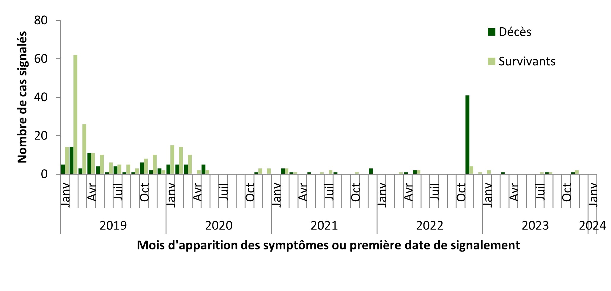 Figure 5. La version textuelle suit.