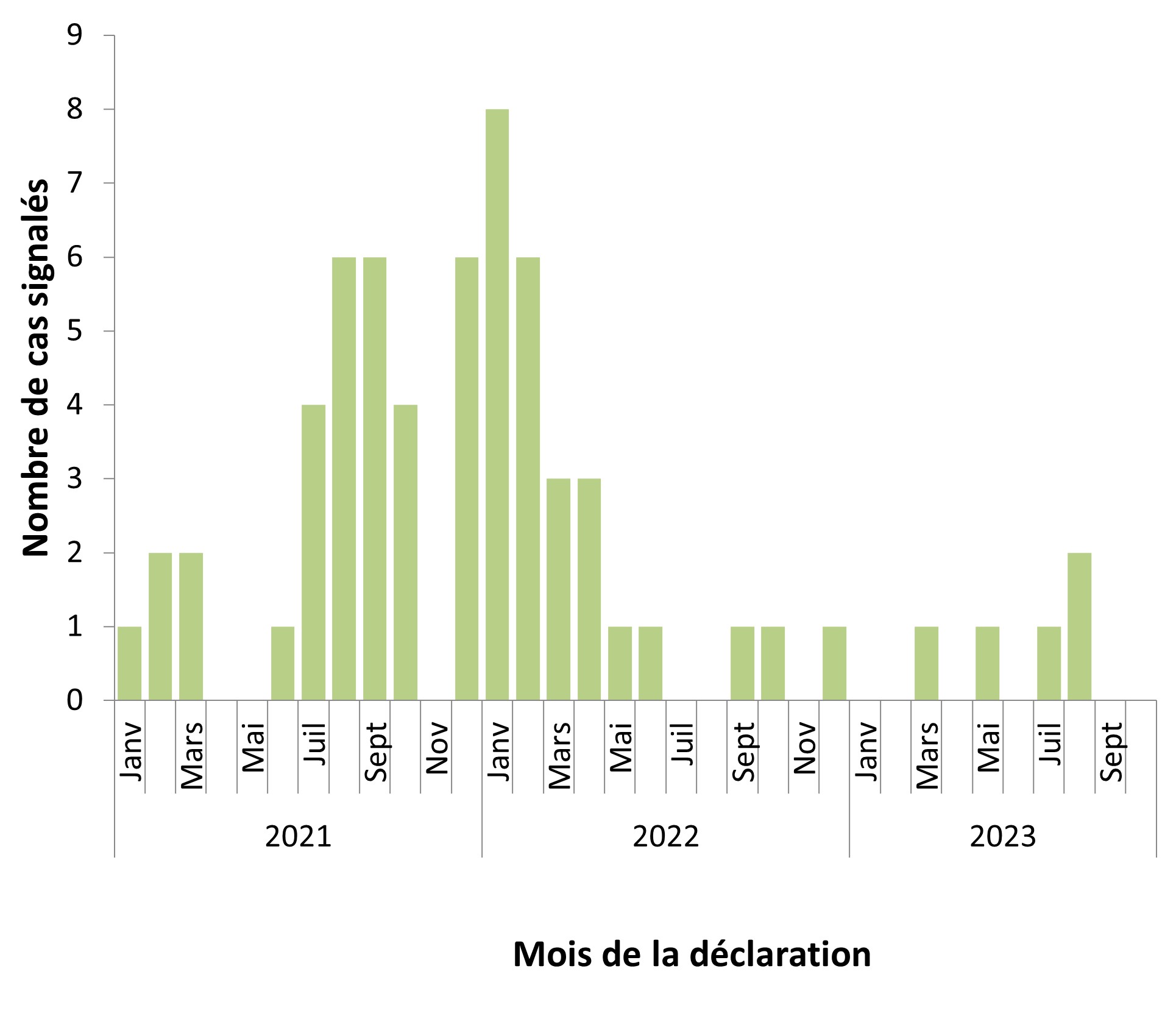 Figure 3. Distribution temporelle des cas humains de grippe A(H5N6) signalés dans le monde, par mois, du 1er janvier 2021 au 31 octobre 2023 (n=62) 