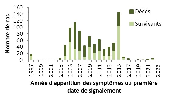Figure 4. La version textuelle suit.