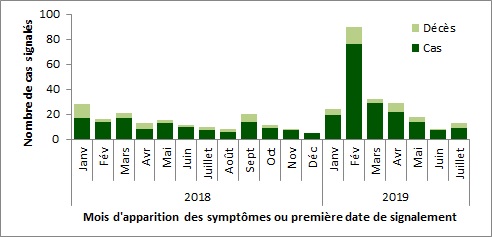 Une figure indiquant la distribution temporelle de SRMO-CoV à l'échelle mondiale, du 1e janvier 2018 au 31 juillet 2019.
