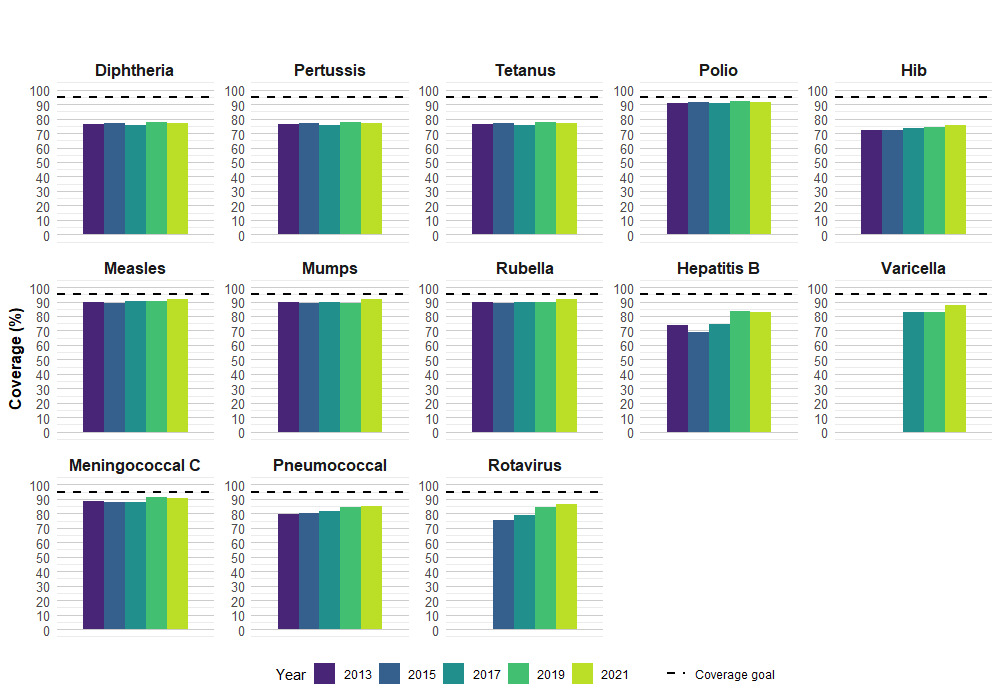 Figure 1. Percentage of 2-year-old children vaccinated by their second birthday, cNICS, 2013, 2015, 2017, 2019, and 2021
