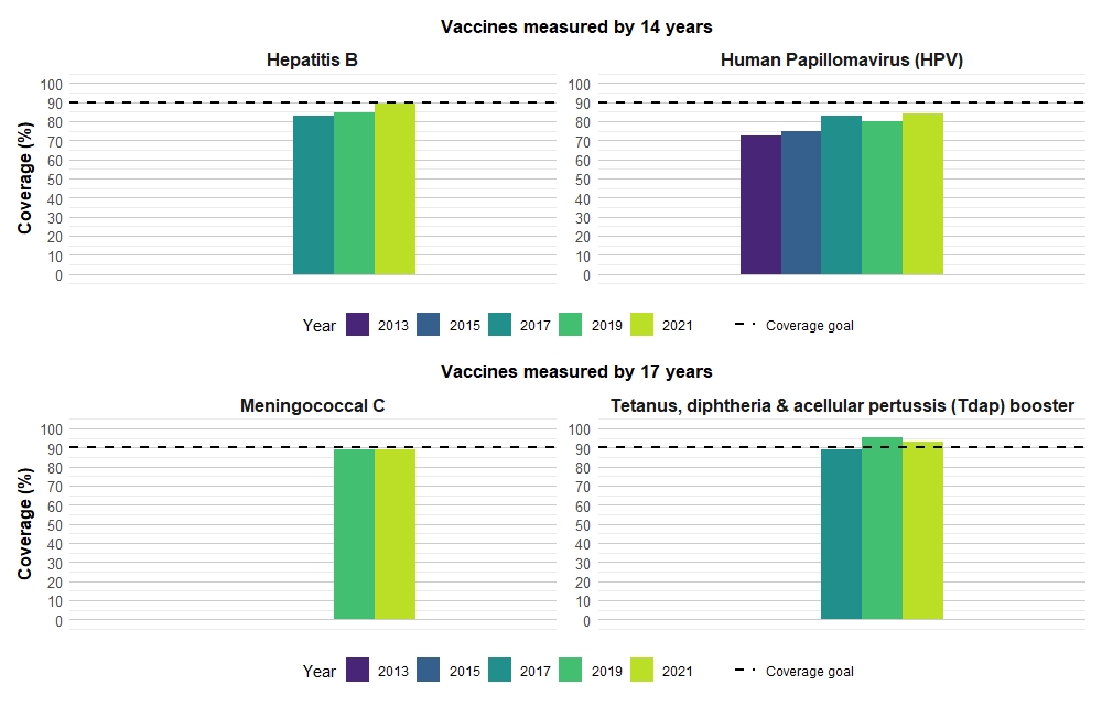 Figure 3. Percentage of 14- and 17-year-old children vaccinated by their seventeenth and fourteenth birthday, cNICS, 2013, 2015, 2017, 2019, and 2021