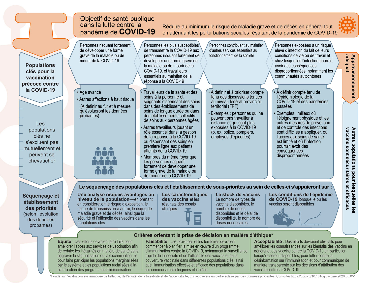 Figure 1&nbsp;: Résumé des recommandations provisoires du CCNI sur les principales populations à immuniser en priorité contre la COVID-19