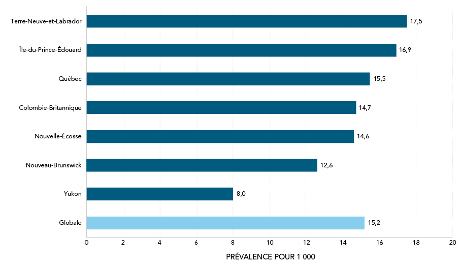Figure 8 – Prévalence du TSA selon la province, le territoire et de façon globale, 2015. La description textuelle suit.