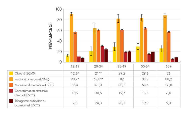 Figure 2: Prévalence (en pourcentage) de l'obésité, de l'inactivité physique, de la mauvaise alimentation, de la consommation excessive d'alcool et du tabagisme chez les Canadiens selon le groupe d'âge - Canada (ECMS 2012-2013, ESCC 2014)