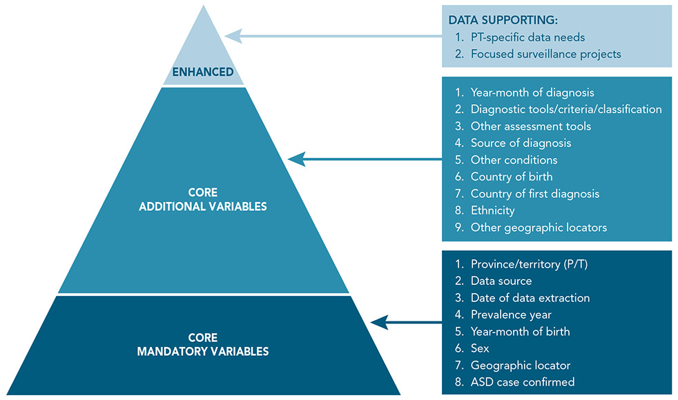 Figure&nbsp;13 - NASS data elements. Text description follows.