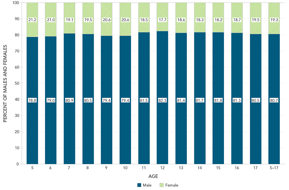 Figure&nbsp;5 - Percentage of males and females with ASD by age, 2015. Text description follows.