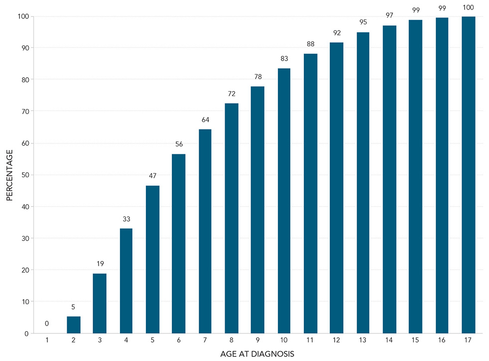 Figure&nbsp;7 - The cumulative percentage of 5–17&nbsp;year olds with ASD by age of diagnosis, 2015. Text description follows.