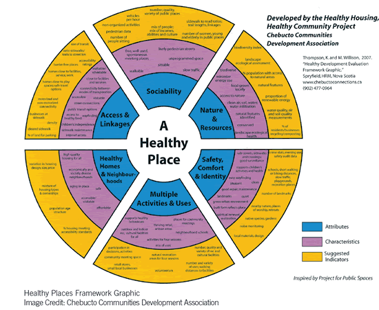 Healthy Places Framework graphic