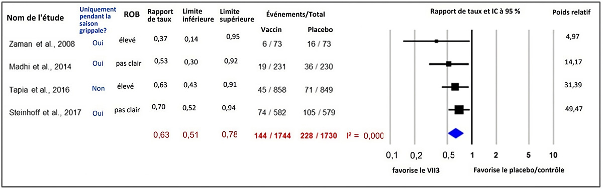Figure 3. La version textuelle suit.