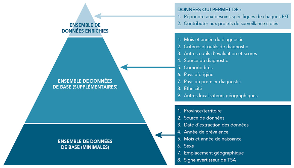 Figure 13 – Éléments de données du SNSTSA. La description textuelle suit.