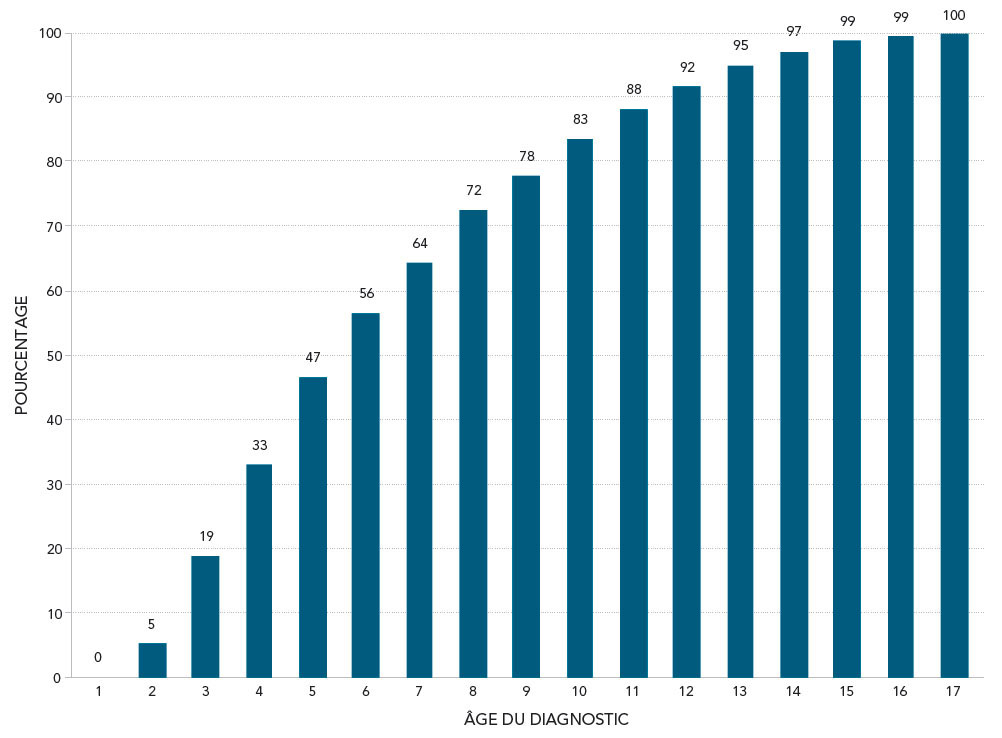 Figure 7 – Pourcentage cumulatif d'enfants âgés de 5 à 17&nbsp;ans présentant un TSA selon l'âge au diagnostic, 2015. La description textuelle suit.