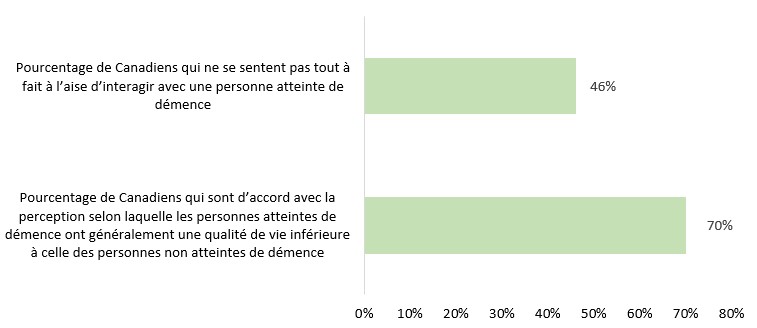 Figure 3. Stigmatisation et perceptions des personnes atteintes de démence