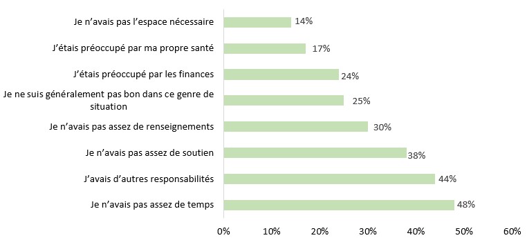 Figure 4. Raisons pour lesquelles un aidant naturel non rémunéré d'une personne atteinte de démence s'est senti incapable de fournir les soins nécessaires à une personne atteinte de démence