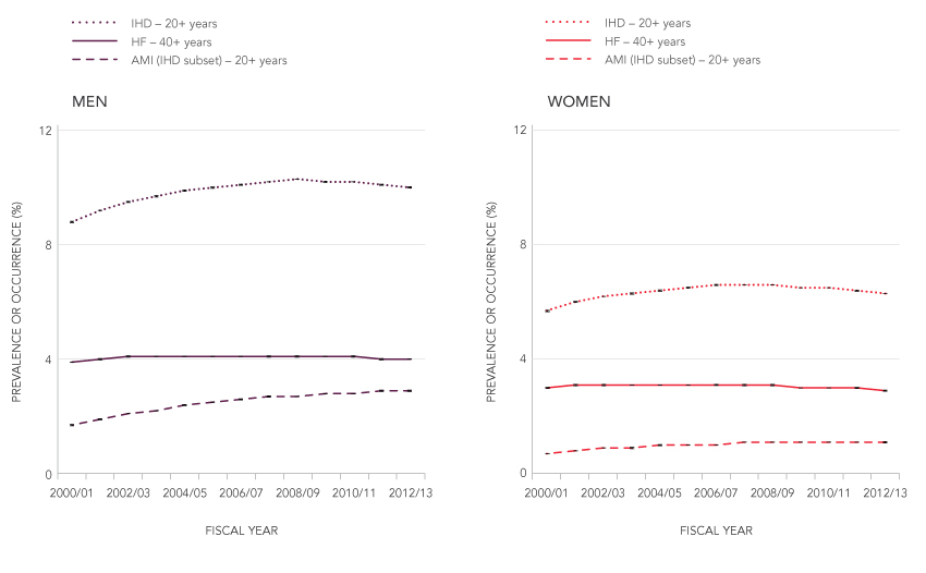 Age-standardized† prevalence (%) of ischemic heart disease (IHD) and heart failure (HF), and acute myocardial infarction (AMI) occurrence (%), by sex, Canada,*&nbsp;from 2000/01 to 2012/13 