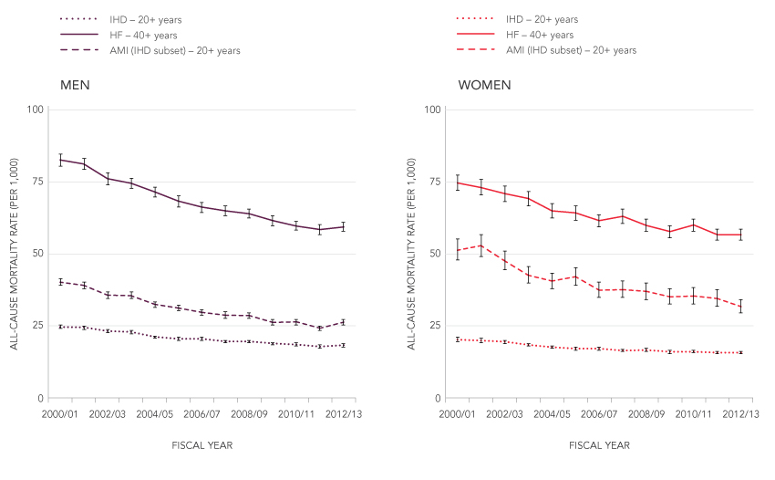 Age-standardized†&nbsp;all-cause mortality rates (per 1,000) among those with diagnosed ischemic heart disease (IHD) and heart failure (HF), and those who had an acute myocardial infarction (AMI), by sex, Canada,*&nbsp;from 2000/01 to 2012/13 