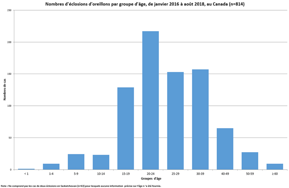 Figure 2&nbsp;: Nombre de cas liés à des éclosions d'oreillons par groupe d'âge, de janvier 2016 à août 2018, au Canada (n = 814)