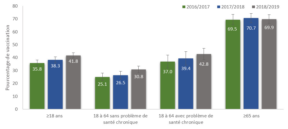 Figure 1.1.&nbsp;Couverture vaccinale contre la grippe saisonnière, par groupe à risque et saison de la grippe
