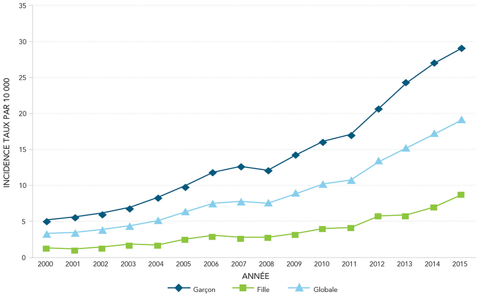 Figure 10 – Taux d'incidence du TSA au Québec selon le sexe, pour 10&nbsp;000, 2000 à 2015. La description textuelle suit.