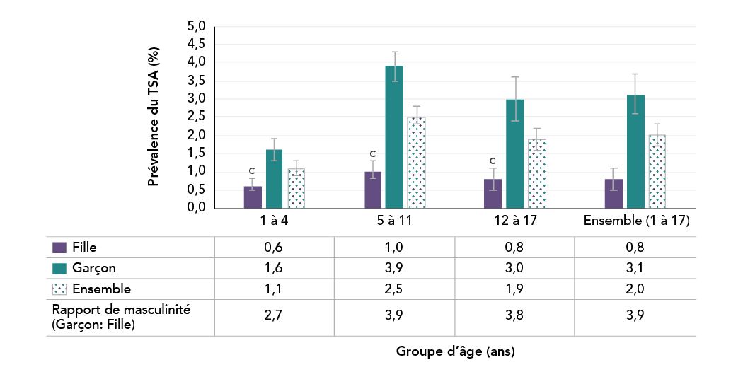 Figure 1 - Prévalence du TSA chez les enfants et les jeunes de 1 à 17&nbsp;ans, par groupe d'âge et par sexe, Canada, 2019. La description textuelle suit.