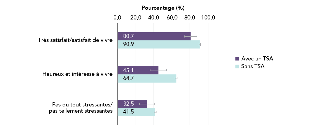 Figure 5 - Satisfaction à l'égard de la vie, bonheur et stress chez les jeunes de 12 à 17&nbsp;ans, avec un TSA et sans TSA, Canada, 2019. La description textuelle suit.