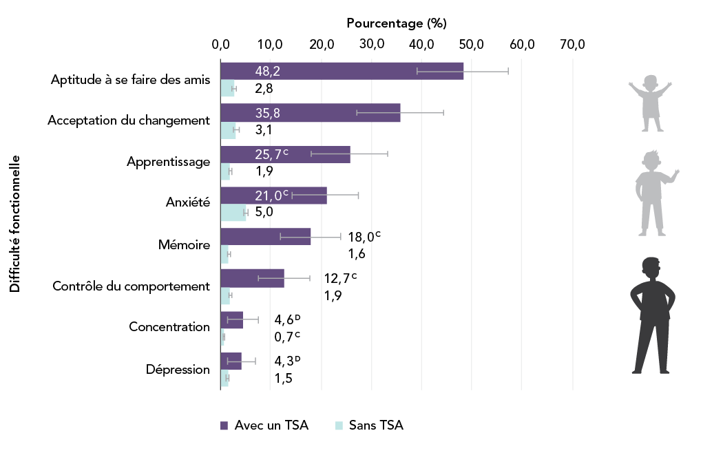Figure 13 - Pourcentage de jeunes de 12 à 17&nbsp;ans présentant des difficultés dans certains domaines fonctionnels, avec un TSA et sans TSA, Canada, 2019. La description textuelle suit.