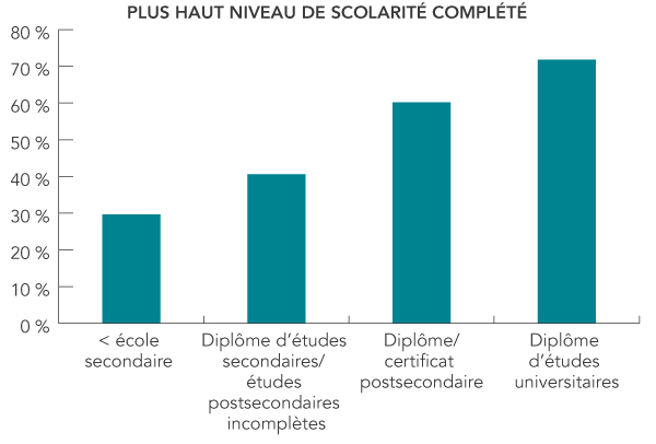 Graphique en barres - Pourcentage de femmes ayant pris un supplément d’acide folique avant d'être enceinte selon le plus haut niveau de scolarité terminé. La description textuelle suit.