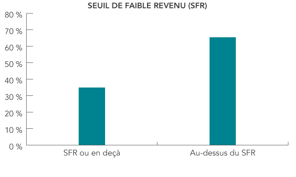 Graphique en barres - Pourcentage de femmes ayant pris un supplément d’acide folique avant d'être enceinte selon le seuil de faible revenu. La description textuelle suit.