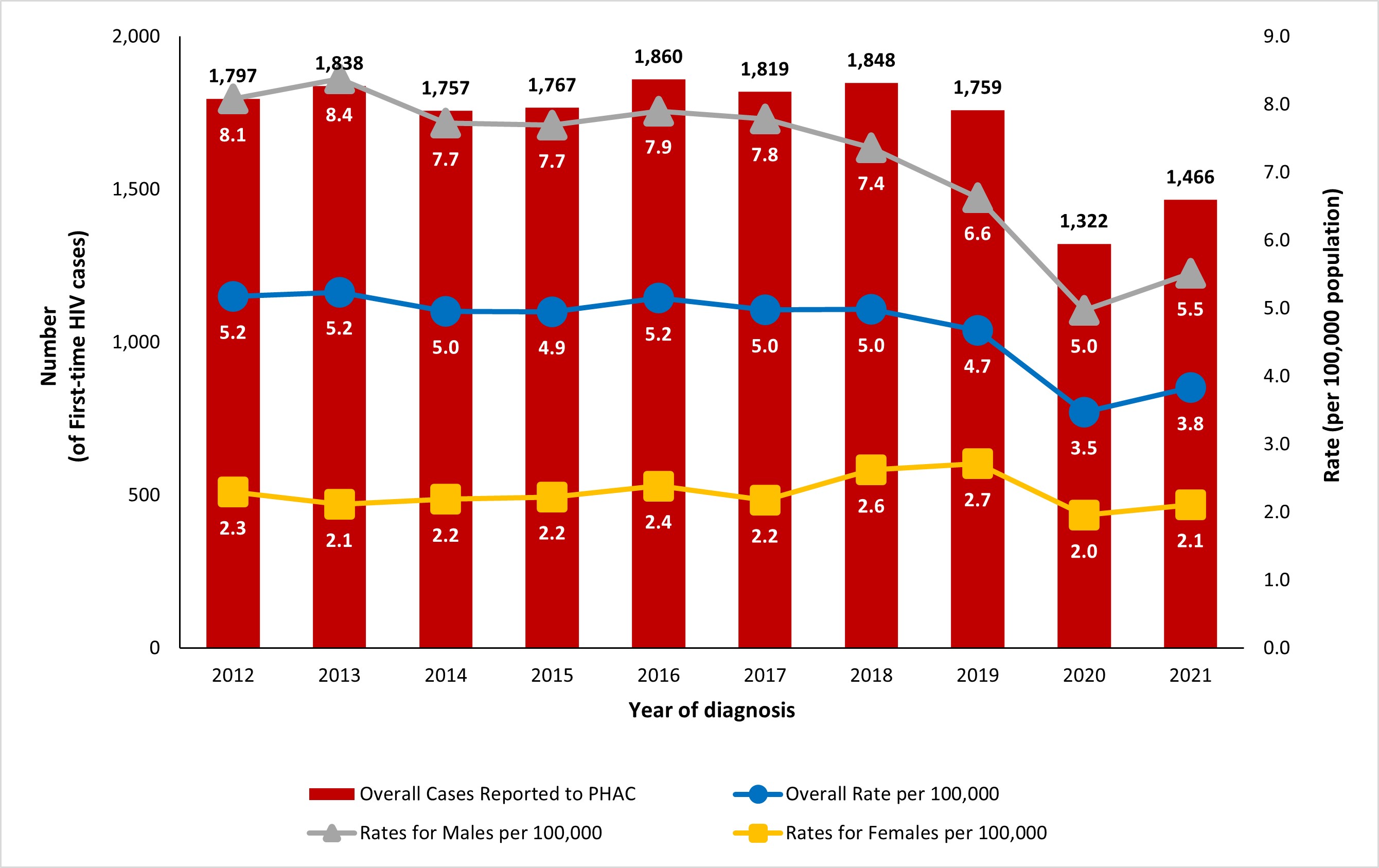 Figure 2: Number of first-time diagnoses of HIV and diagnosis rates overall, by sex and year, Canada, 2012 to 2021