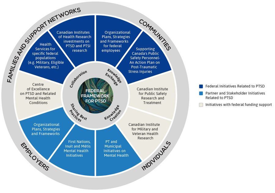 Figure 1.  Linking other existing initiatives to the Federal Framework on PSTD. Text description follows.