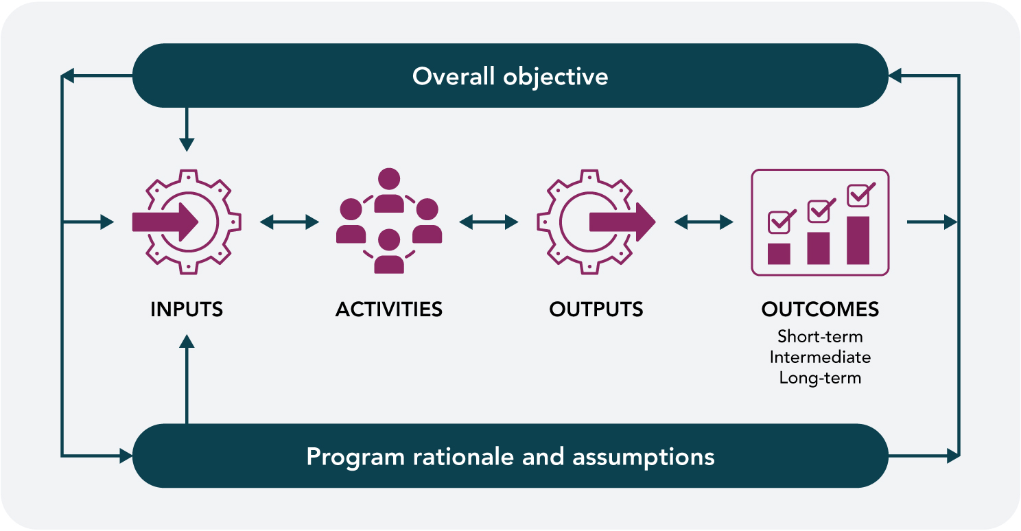 Figure 3. Components of a logic model. Text description follows.