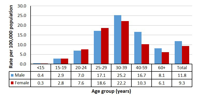 Figure 4. Rates of reported&nbsp;cases of chronic HBV infection by sex and age group in Canada, CNDSS, 2018