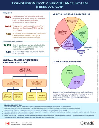 Transfusion error surveillance system (TESS) 2017-2019