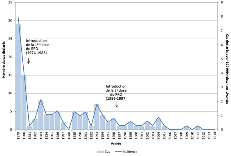 Cas et incidence (pour 100 000 habitants) déclarés d'infection ou de syndrome de rubéole congénitale au Canada, de 1979 à 2014
