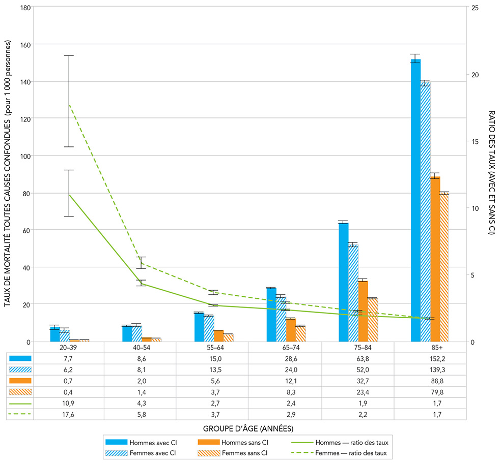 Figure 10A. Taux et ratios des taux de mortalité toutes causes confondues chez les Canadiens âgés de 20&nbsp;ans et plus ayant une cardiopathie ischémique (CI) diagnostiquée comparativement à ceux qui n'en ont pas, selon le groupe d'âge et le sexe, Canada, 2012–2013. Équivalent textuel ci-dessous.