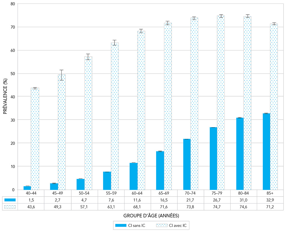 Figure 16. Prévalence de la cardiopathie ischémique (CI) diagnostiquée chez les Canadiens âgés de 40&nbsp;ans et plus ayant ou non une insuffisance cardiaque (IC) diagnostiquée, selon le groupe d'âge, Canada, 2012–2013. Équivalent textuel ci-dessous.