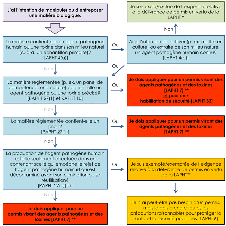 Figure 1-1&nbsp;: Surveillance législative des activités de tests diagnostiques impliquant un agent pathogène humain en vertu de la LAPHT et du RAPHT. Équivalent textuel ci-dessous.