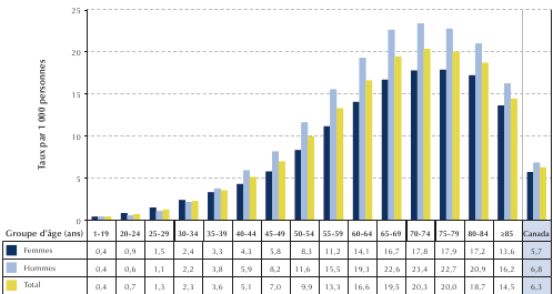 Figure 1-5. Taux d'incidence du diabète diagnostiqué chez les personnes âgées de un an ou plus, selon le groupe d'âge et le sexe, Canada, 2008/09