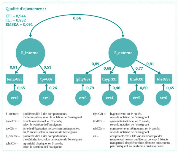 Analyse factorielle de confirmation fondée sur les mesures prises auprès du parent