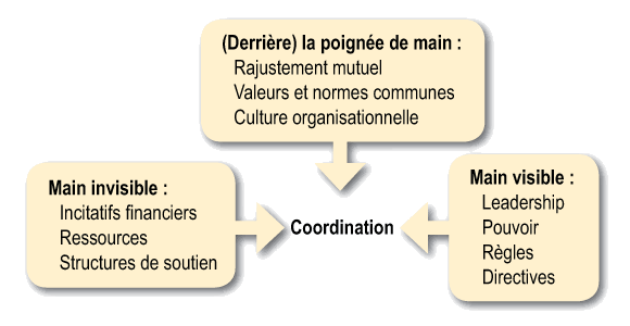 Figure 1 : Trois catégories de mécanismes de coordination