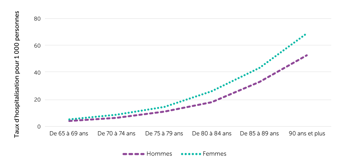 Figure 12. Taux d’hospitalisations liées à une chute, selon l’âge et le sexe, population âgée de 65 ans ou plus, Canada (Québec non compris), 2019/2020