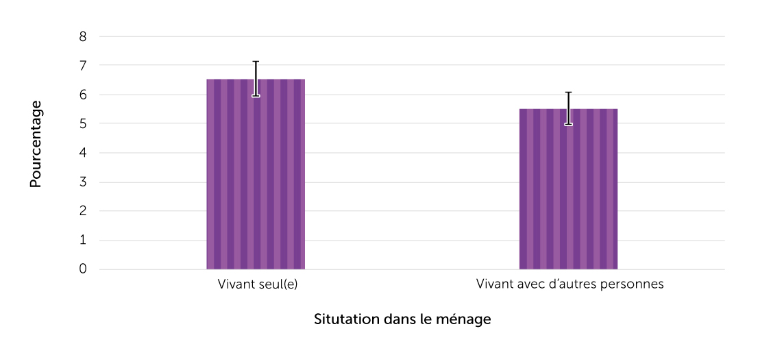 Figure 2. Prévalence des blessures auto-déclarées résultant d’une chute au cours des 12 derniers mois, selon la situation dans le ménage, population de 65 ans ou plus vivant dans un ménage, Canada, 2017-2018