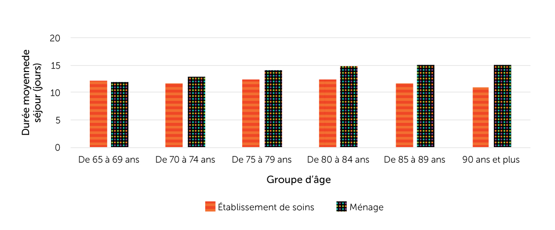 Figure 20-1. Durée moyenne des hospitalisations en soins actifs liées à une chute chez les résidents des établissements de soins pour bénéficiaire interne par rapport aux résidents des ménages, selon l’âge, population âgée de 65 ans ou plus, Canada (Québec non compris), 2019/2020