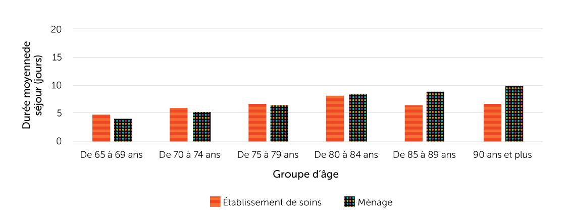 Figure 20-2. Durée moyenne des hospitalisations aux autres niveaux de soins liées à une chute chez les résidents des établissements de soins pour bénéficiaire interne par rapport aux résidents des ménages, selon l’âge, population âgée de 65 ans ou plus, Canada (Québec non compris), 2019/2020