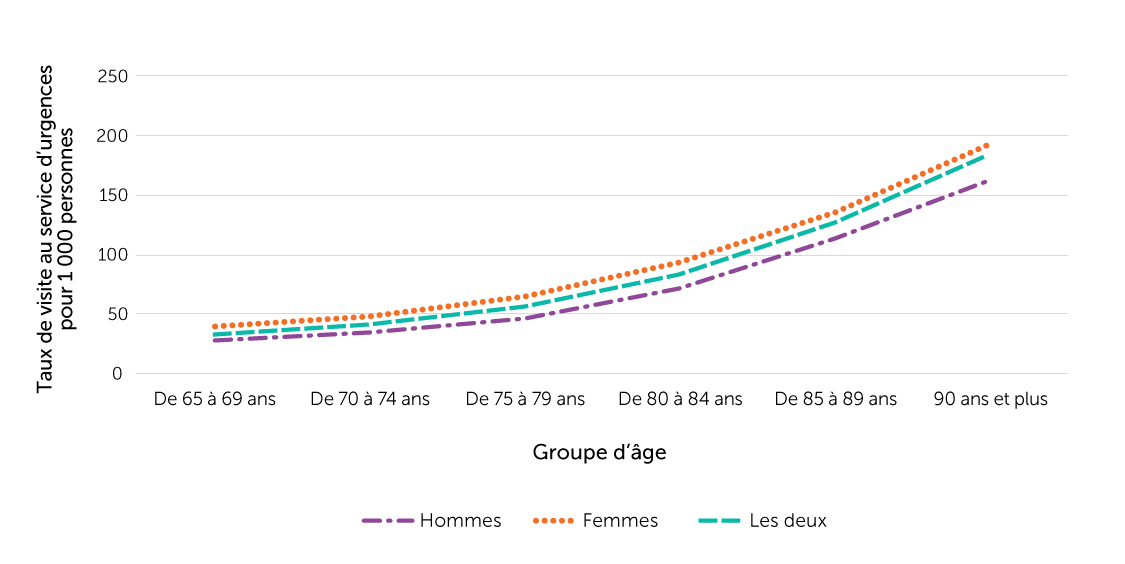Figure 23. Taux de visites au service d’urgences liées à une chute, selon l’âge et le sexe, population de 65 ans et plus, données combinées de l’Ontario et de 
l’Alberta, 2019/2020