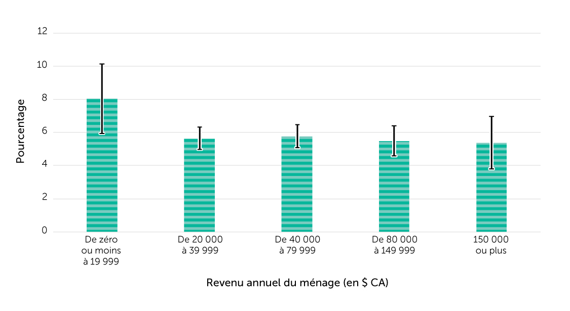 Figure 4. Prévalence des blessures auto-déclarées résultant d’une chute au cours des 12 derniers mois, selon le revenu annuel du ménage, population de 
65 ans ou plus vivant dans un ménage, Canada, 2017-2018