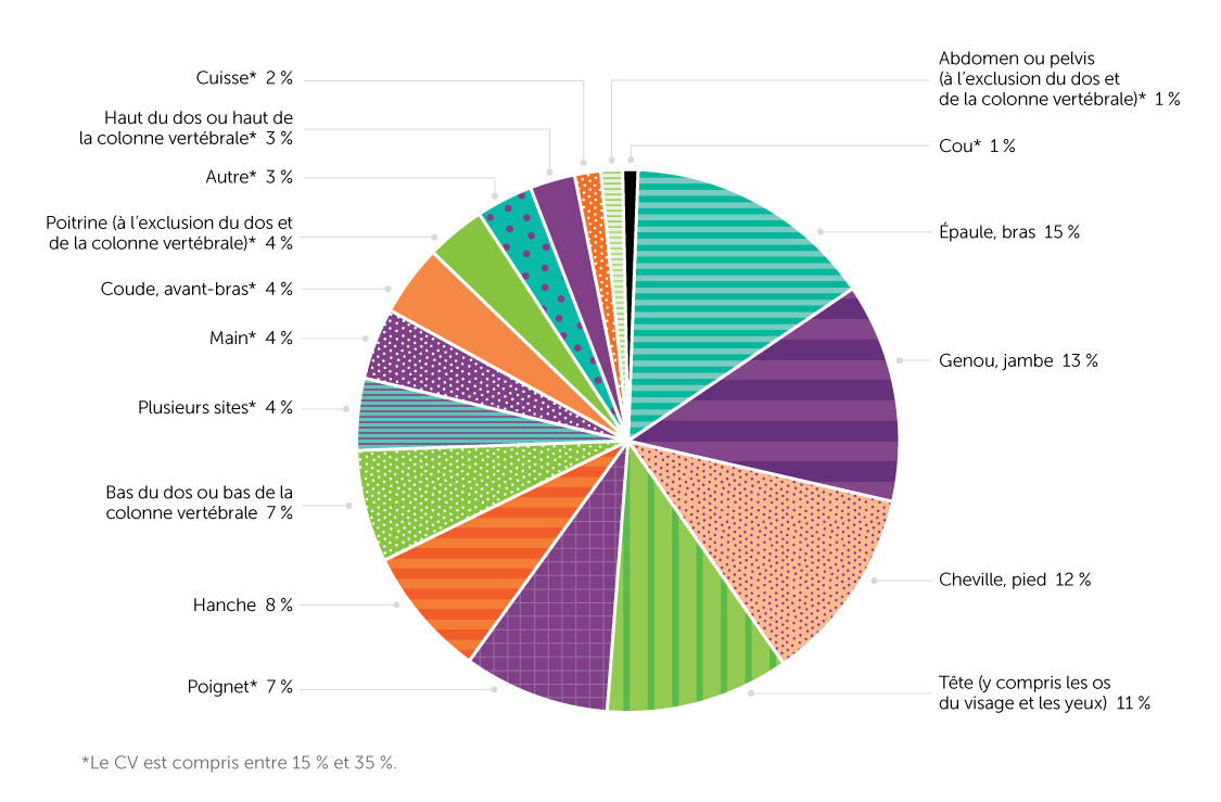 Figure 7. Partie du corps touchée dans les blessures auto-déclarées résultant d’une chute au cours des 12 derniers mois, population de 65 ans ou plus vivant dans un ménage, Canada, 2017-2018
