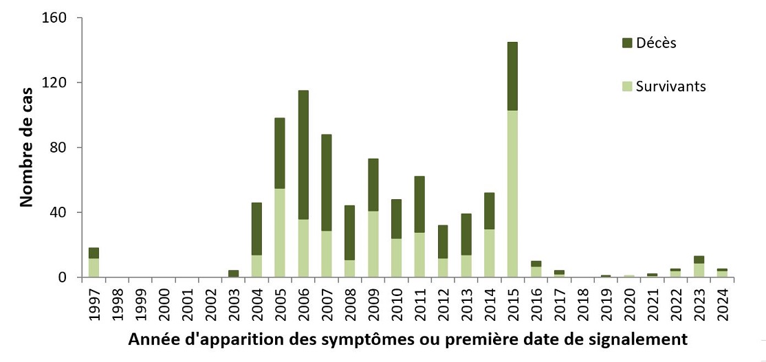 Figure 3. La version textuelle suit.