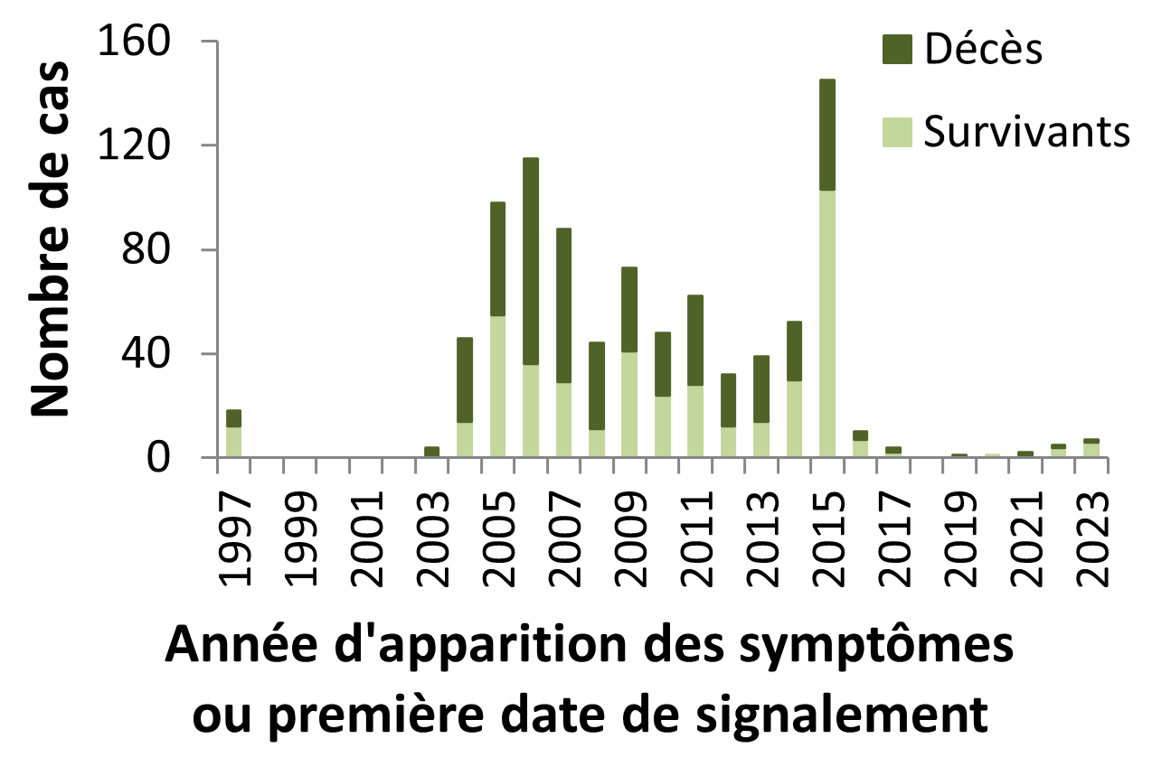 Figure 4. La version textuelle suit.